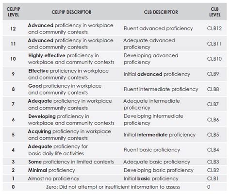 Updates to CELPIP Score Reports and Scoring Chart.